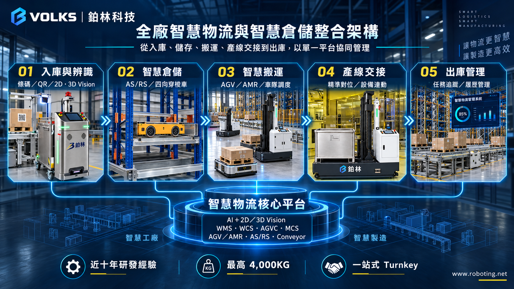 鉑林科技全廠智慧物流與智慧倉儲整合架構